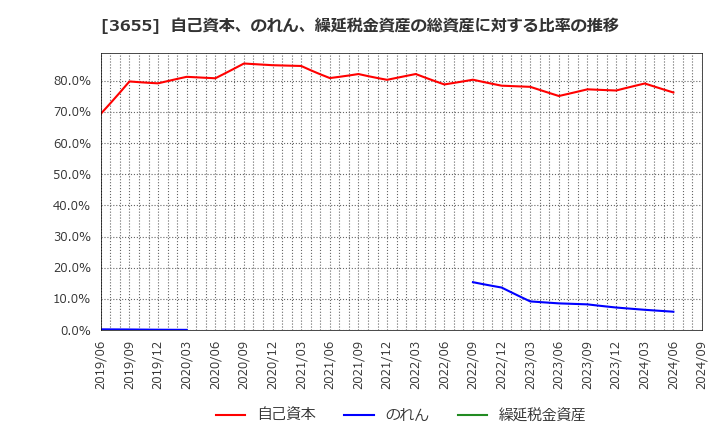 3655 (株)ブレインパッド: 自己資本、のれん、繰延税金資産の総資産に対する比率の推移