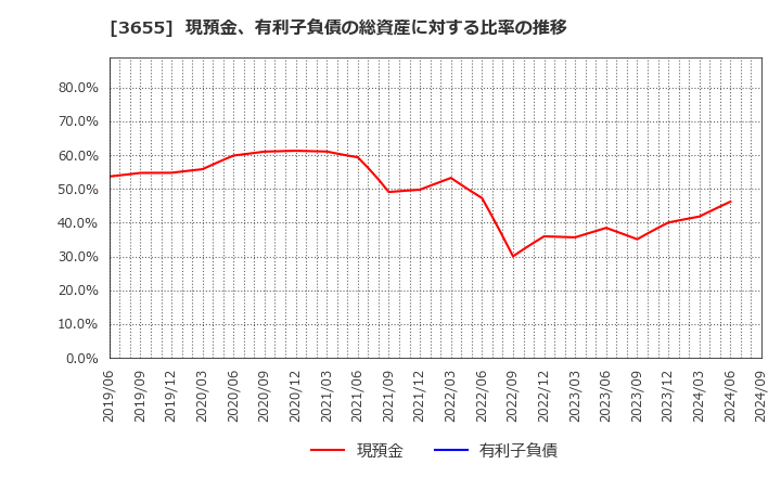 3655 (株)ブレインパッド: 現預金、有利子負債の総資産に対する比率の推移