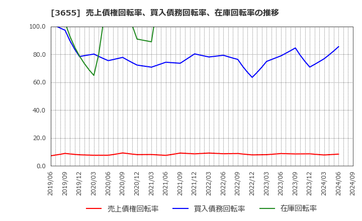 3655 (株)ブレインパッド: 売上債権回転率、買入債務回転率、在庫回転率の推移