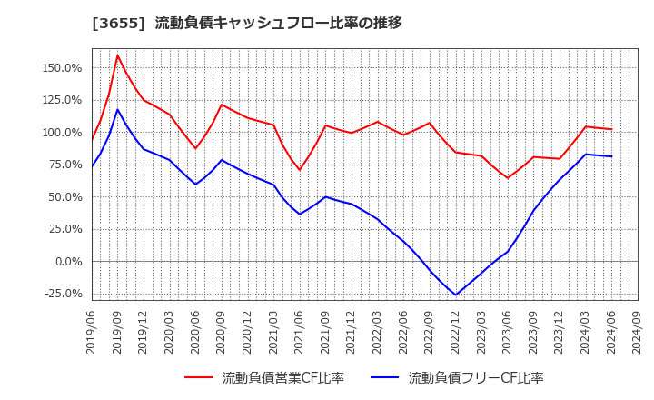 3655 (株)ブレインパッド: 流動負債キャッシュフロー比率の推移