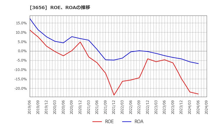 3656 ＫＬａｂ(株): ROE、ROAの推移