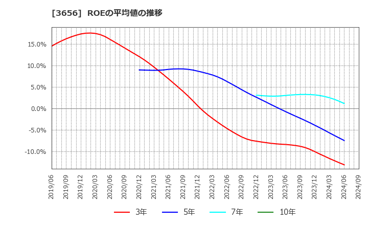 3656 ＫＬａｂ(株): ROEの平均値の推移