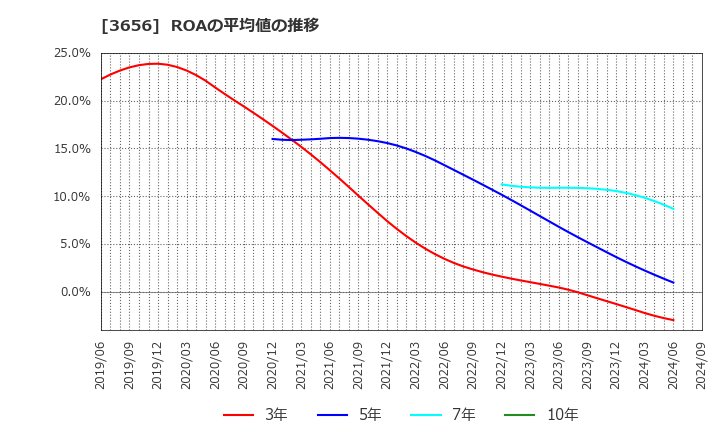 3656 ＫＬａｂ(株): ROAの平均値の推移