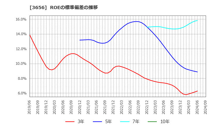 3656 ＫＬａｂ(株): ROEの標準偏差の推移