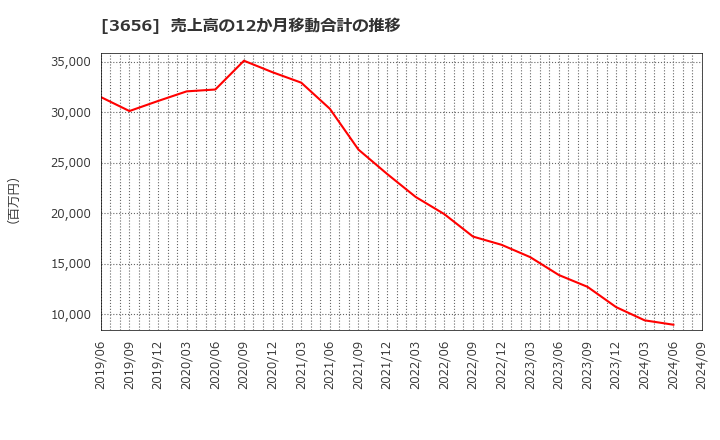 3656 ＫＬａｂ(株): 売上高の12か月移動合計の推移