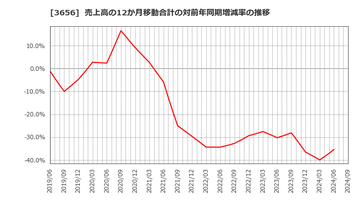 3656 ＫＬａｂ(株): 売上高の12か月移動合計の対前年同期増減率の推移