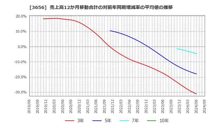 3656 ＫＬａｂ(株): 売上高12か月移動合計の対前年同期増減率の平均値の推移