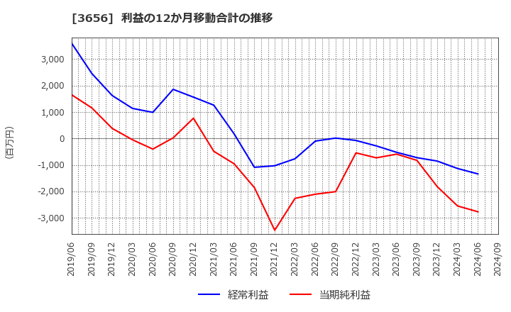 3656 ＫＬａｂ(株): 利益の12か月移動合計の推移