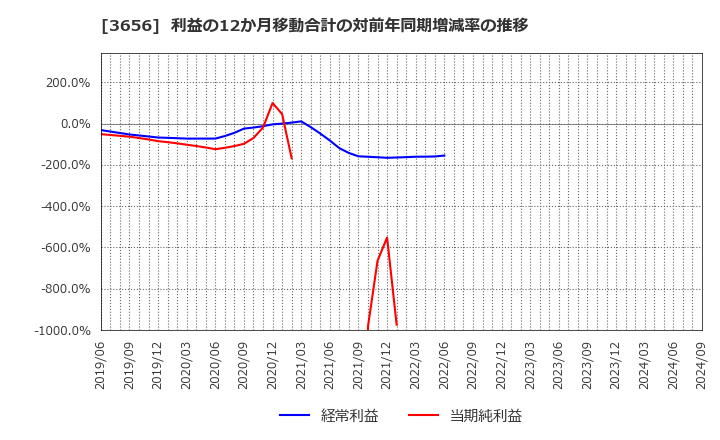 3656 ＫＬａｂ(株): 利益の12か月移動合計の対前年同期増減率の推移