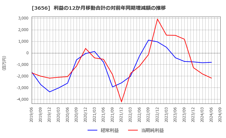 3656 ＫＬａｂ(株): 利益の12か月移動合計の対前年同期増減額の推移