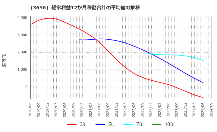 3656 ＫＬａｂ(株): 経常利益12か月移動合計の平均値の推移