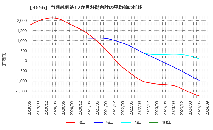 3656 ＫＬａｂ(株): 当期純利益12か月移動合計の平均値の推移