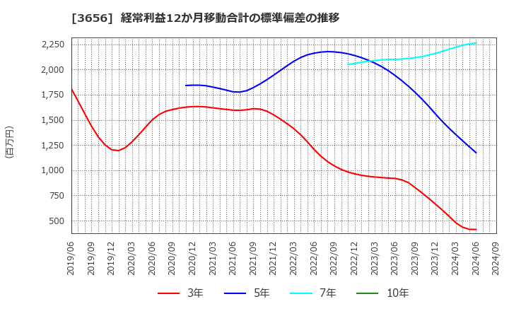 3656 ＫＬａｂ(株): 経常利益12か月移動合計の標準偏差の推移