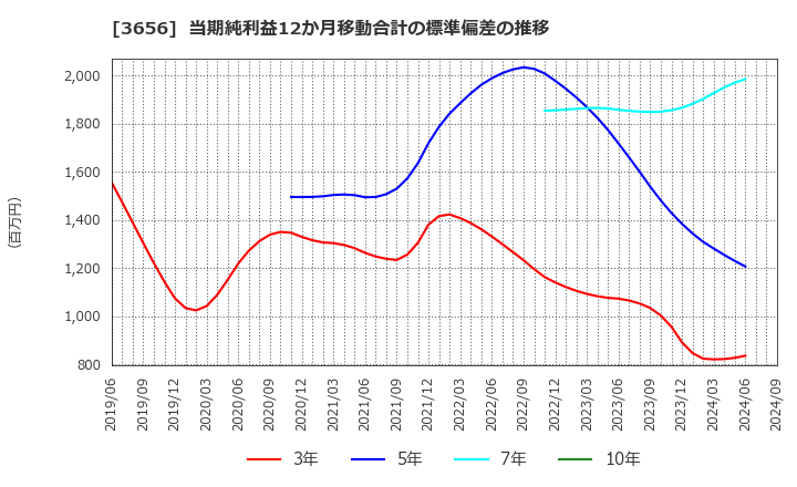 3656 ＫＬａｂ(株): 当期純利益12か月移動合計の標準偏差の推移