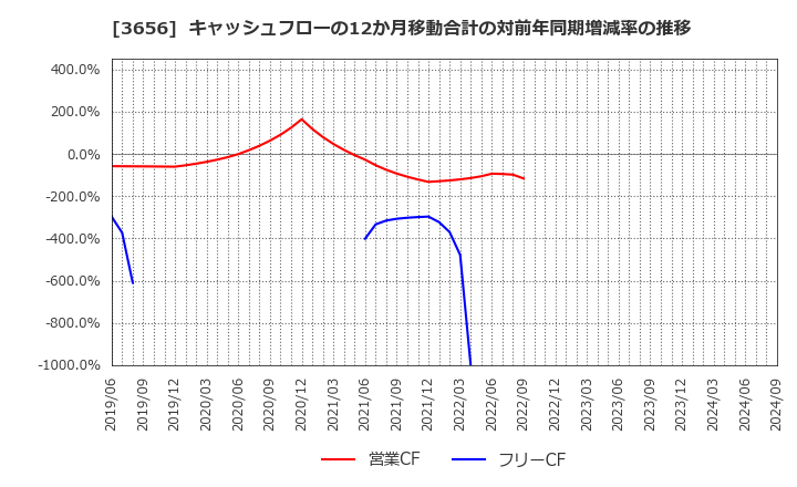 3656 ＫＬａｂ(株): キャッシュフローの12か月移動合計の対前年同期増減率の推移