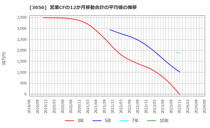 3656 ＫＬａｂ(株): 営業CFの12か月移動合計の平均値の推移