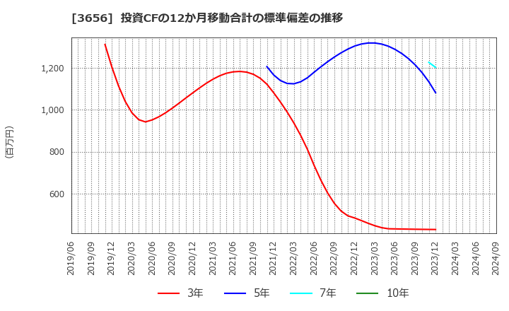 3656 ＫＬａｂ(株): 投資CFの12か月移動合計の標準偏差の推移