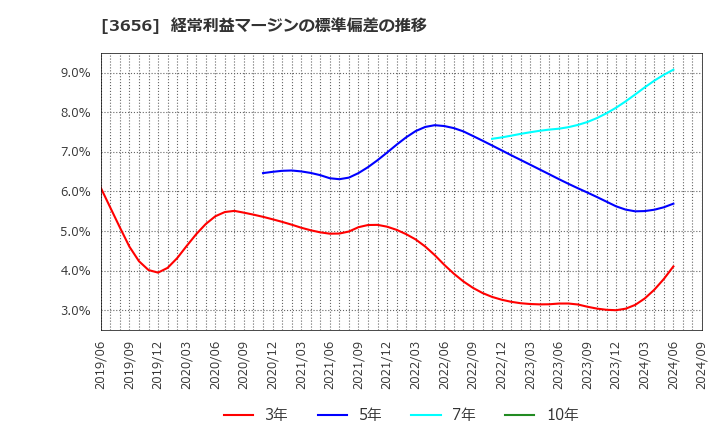 3656 ＫＬａｂ(株): 経常利益マージンの標準偏差の推移