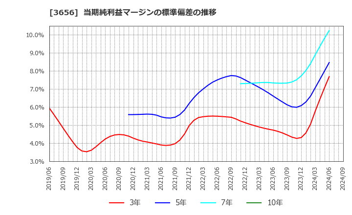 3656 ＫＬａｂ(株): 当期純利益マージンの標準偏差の推移