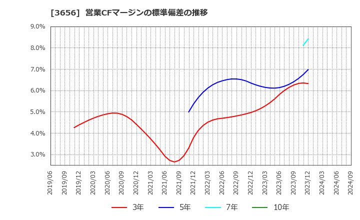 3656 ＫＬａｂ(株): 営業CFマージンの標準偏差の推移