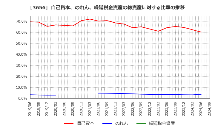 3656 ＫＬａｂ(株): 自己資本、のれん、繰延税金資産の総資産に対する比率の推移