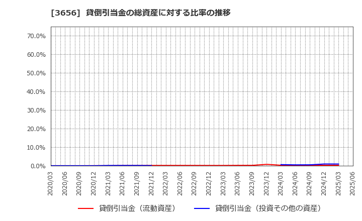 3656 ＫＬａｂ(株): 貸倒引当金の総資産に対する比率の推移