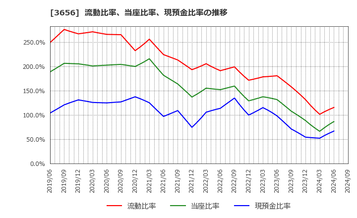 3656 ＫＬａｂ(株): 流動比率、当座比率、現預金比率の推移