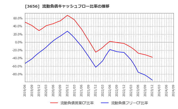 3656 ＫＬａｂ(株): 流動負債キャッシュフロー比率の推移