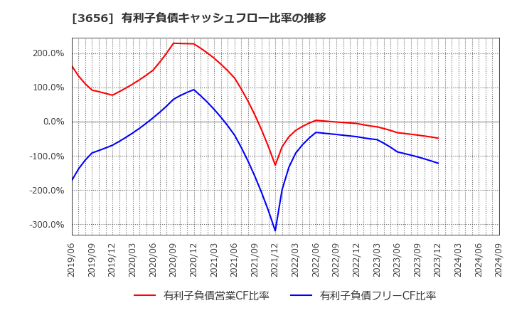 3656 ＫＬａｂ(株): 有利子負債キャッシュフロー比率の推移