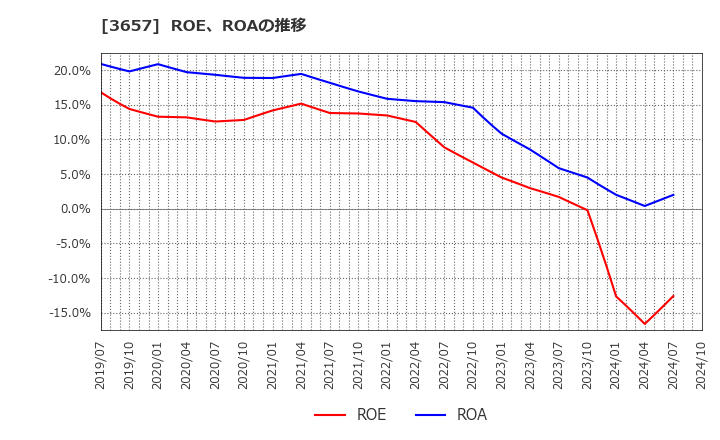 3657 ポールトゥウィンホールディングス(株): ROE、ROAの推移