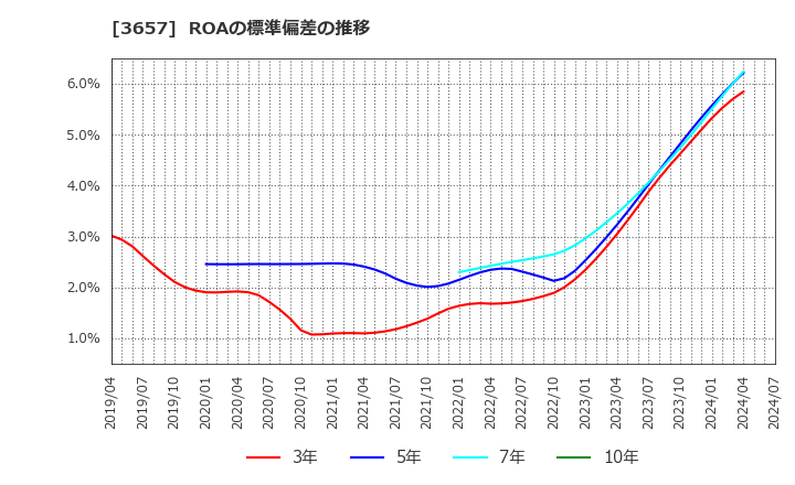 3657 ポールトゥウィンホールディングス(株): ROAの標準偏差の推移