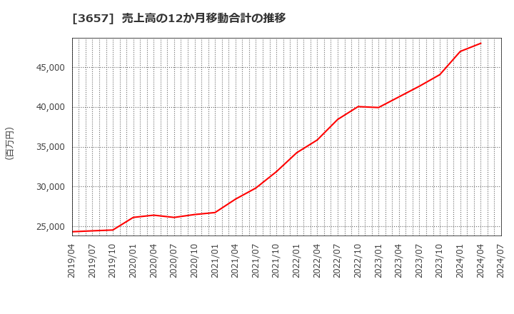 3657 ポールトゥウィンホールディングス(株): 売上高の12か月移動合計の推移