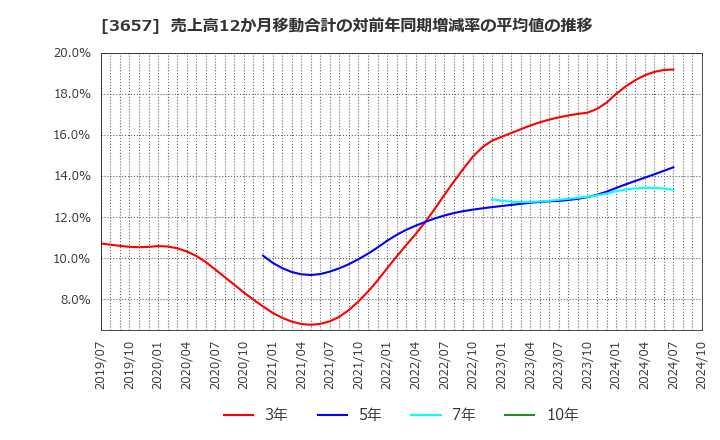 3657 ポールトゥウィンホールディングス(株): 売上高12か月移動合計の対前年同期増減率の平均値の推移