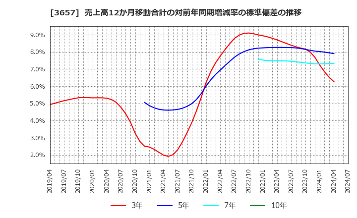 3657 ポールトゥウィンホールディングス(株): 売上高12か月移動合計の対前年同期増減率の標準偏差の推移