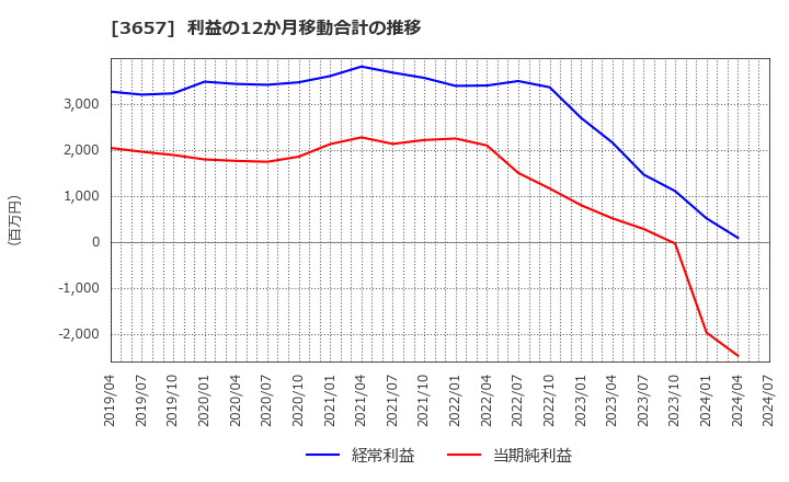 3657 ポールトゥウィンホールディングス(株): 利益の12か月移動合計の推移