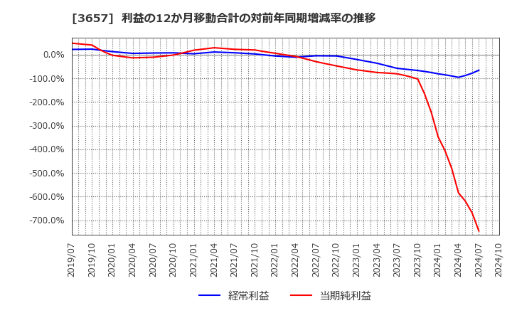 3657 ポールトゥウィンホールディングス(株): 利益の12か月移動合計の対前年同期増減率の推移