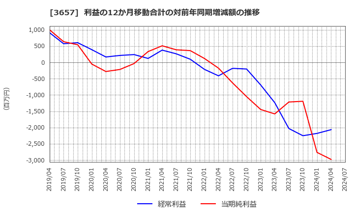 3657 ポールトゥウィンホールディングス(株): 利益の12か月移動合計の対前年同期増減額の推移