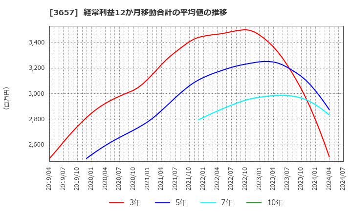 3657 ポールトゥウィンホールディングス(株): 経常利益12か月移動合計の平均値の推移