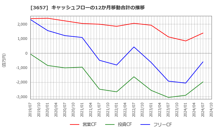 3657 ポールトゥウィンホールディングス(株): キャッシュフローの12か月移動合計の推移