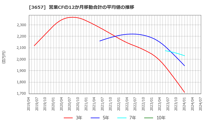 3657 ポールトゥウィンホールディングス(株): 営業CFの12か月移動合計の平均値の推移