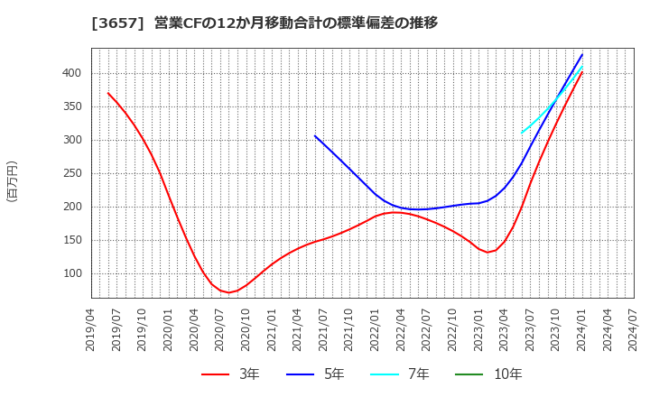 3657 ポールトゥウィンホールディングス(株): 営業CFの12か月移動合計の標準偏差の推移