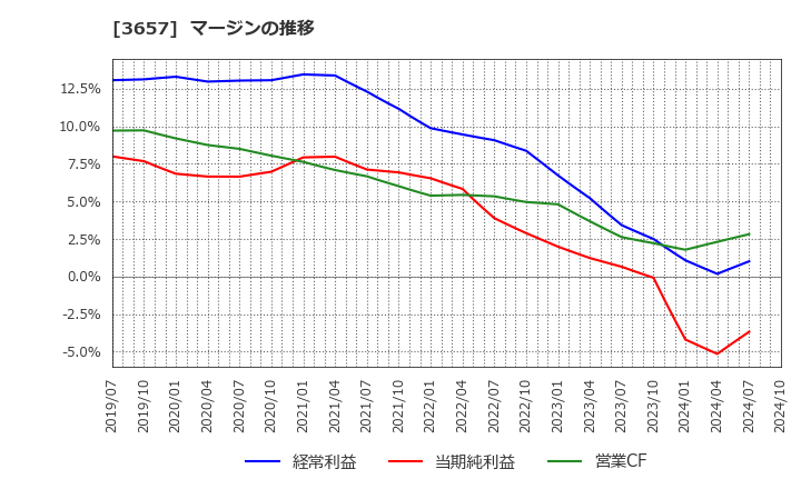 3657 ポールトゥウィンホールディングス(株): マージンの推移