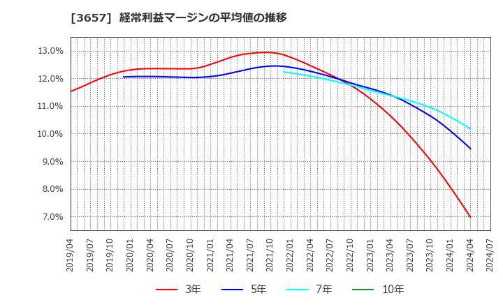 3657 ポールトゥウィンホールディングス(株): 経常利益マージンの平均値の推移