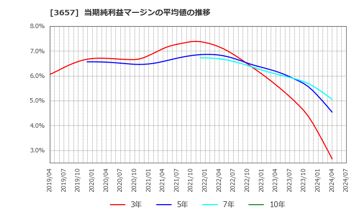 3657 ポールトゥウィンホールディングス(株): 当期純利益マージンの平均値の推移