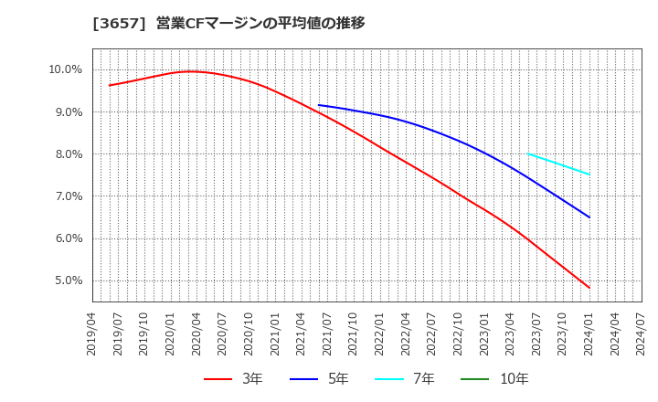 3657 ポールトゥウィンホールディングス(株): 営業CFマージンの平均値の推移