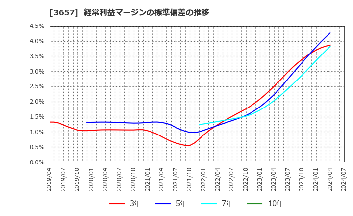 3657 ポールトゥウィンホールディングス(株): 経常利益マージンの標準偏差の推移