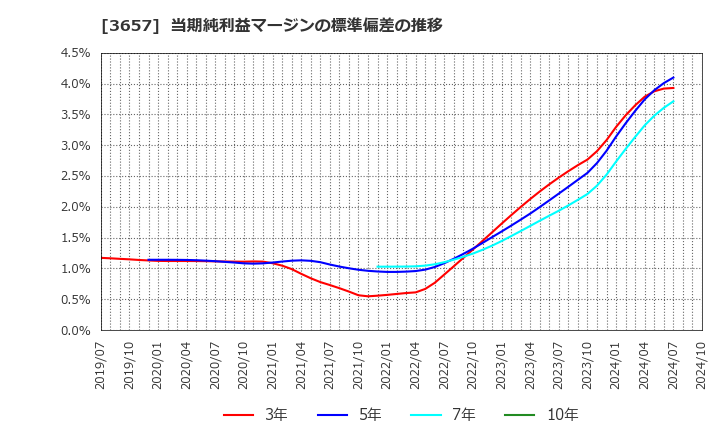 3657 ポールトゥウィンホールディングス(株): 当期純利益マージンの標準偏差の推移