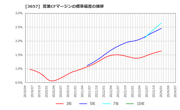 3657 ポールトゥウィンホールディングス(株): 営業CFマージンの標準偏差の推移