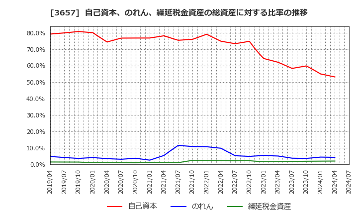 3657 ポールトゥウィンホールディングス(株): 自己資本、のれん、繰延税金資産の総資産に対する比率の推移