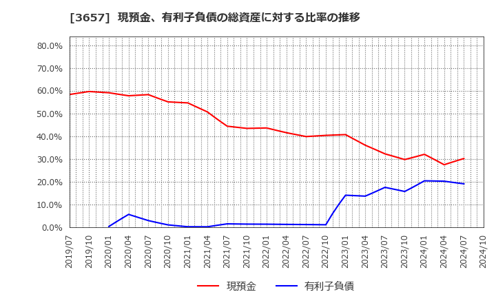 3657 ポールトゥウィンホールディングス(株): 現預金、有利子負債の総資産に対する比率の推移